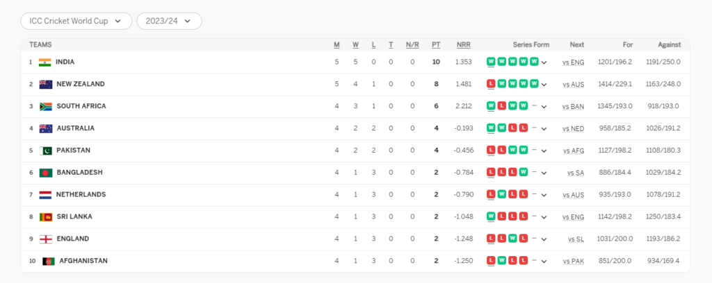 World cup 2023 point Table